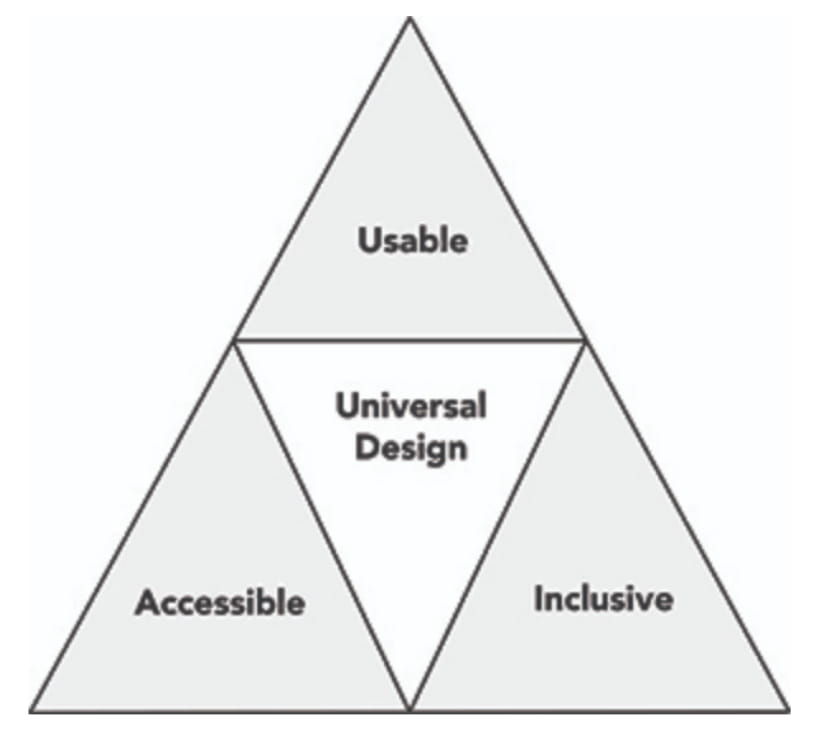 large triangle containing the words Usable, Accessible, Inclusive, with the phrase Universal Design in a smaller triangle relative to the other words. 