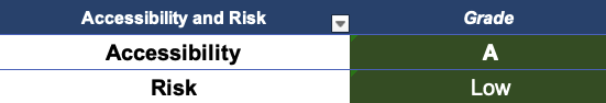 VPAT Score shows a letter grade for accessibility and a range from low to extremely high for risk.
