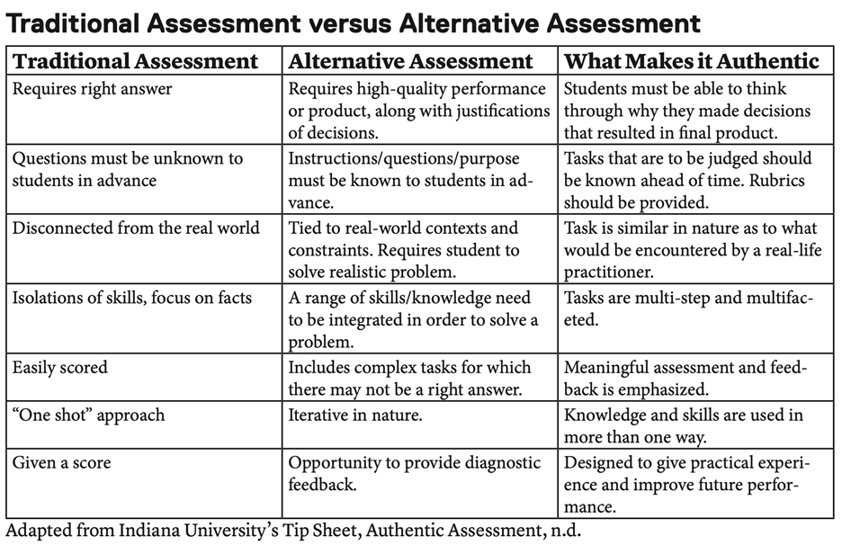 Traditional Assessment Vs Alternative Assessment