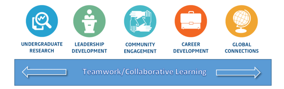 This graphic describes the Maverick Advantage initiative and the Five Distinguishing Activities (Leadership, Undergraduate Research, Career Development, Community Engagement, and Global Connections)