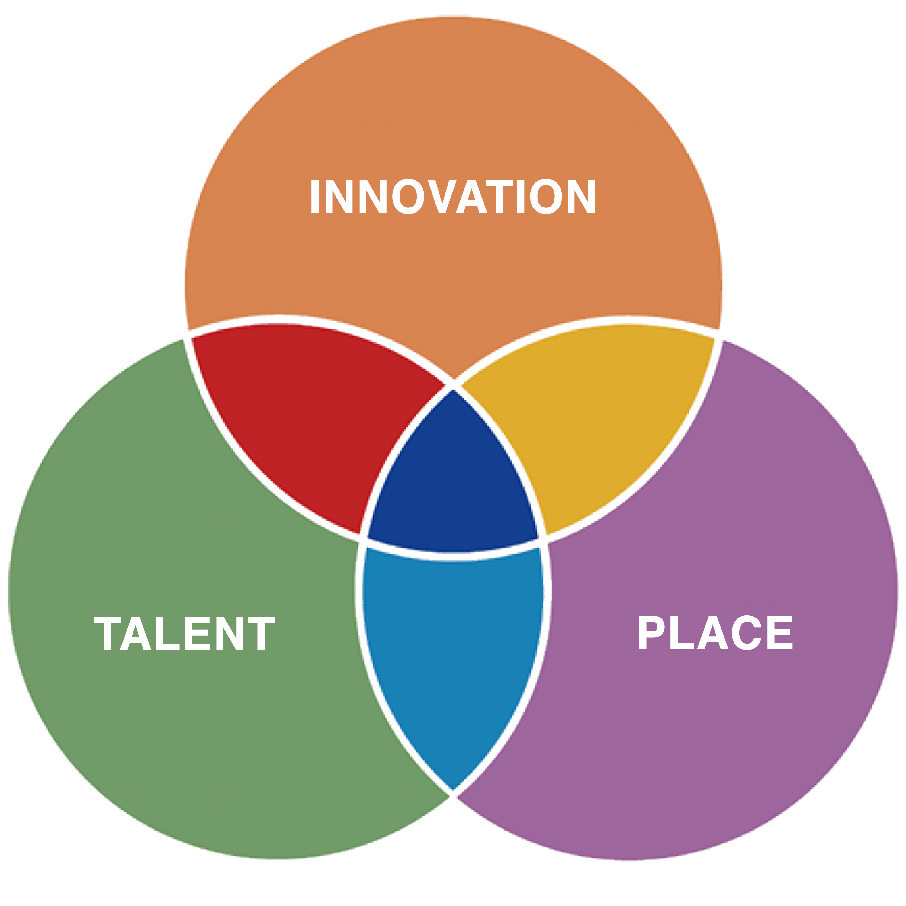 Innovation - Talent - Place