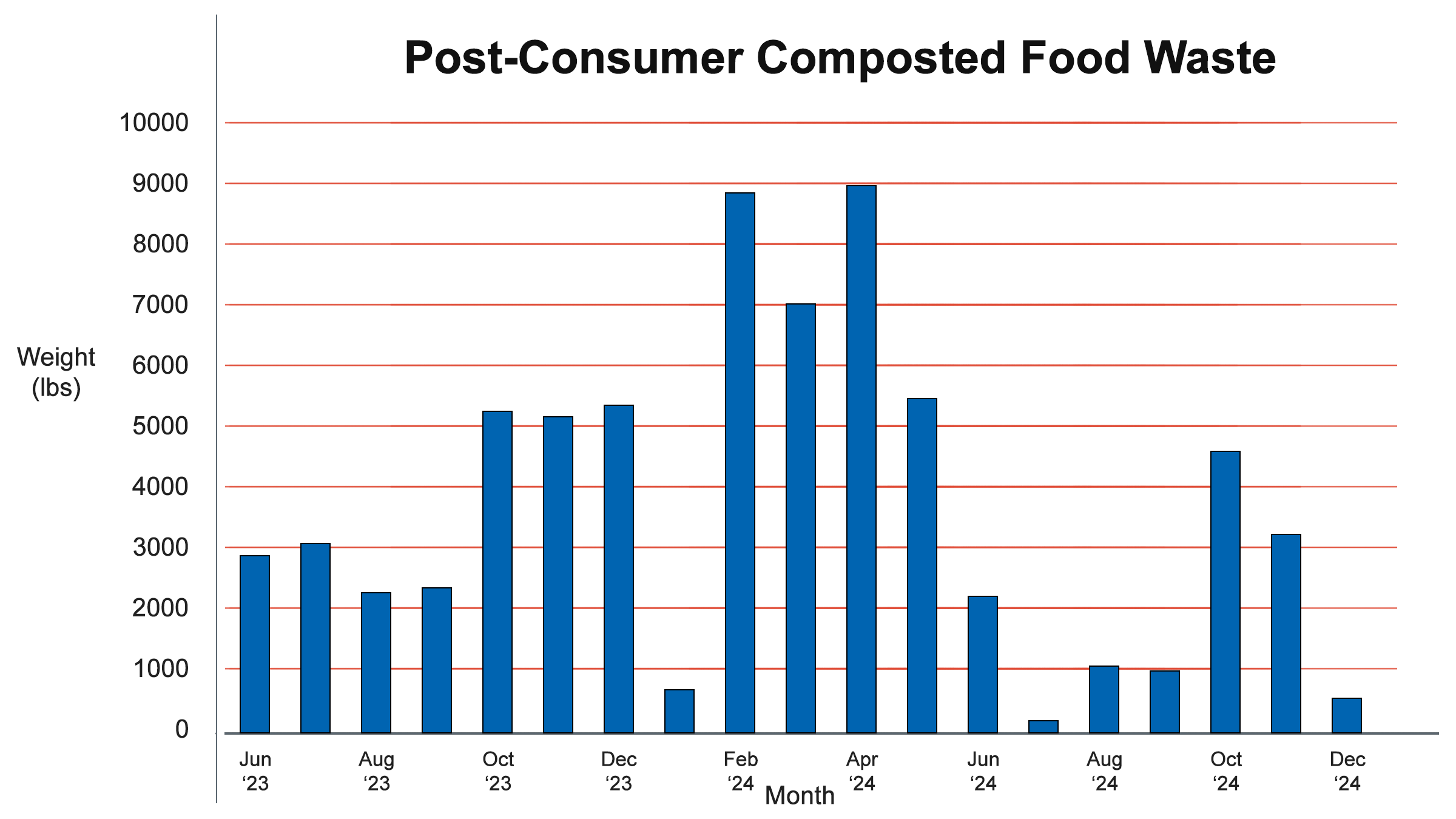 Post Consumer Composted Food Waste Graph