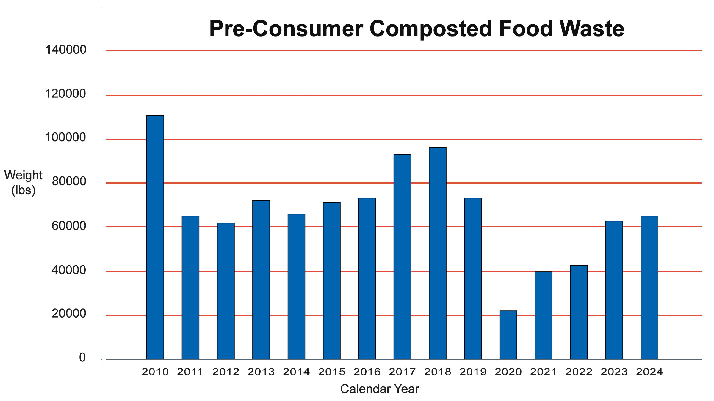 Pre-Consumer Composted Food Waste Graph