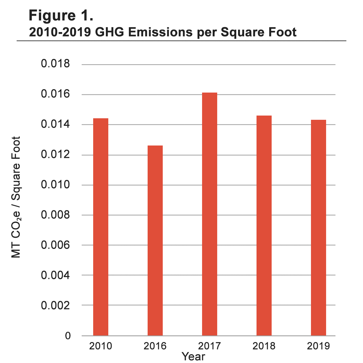 2022 Emission Inventory Figure 4