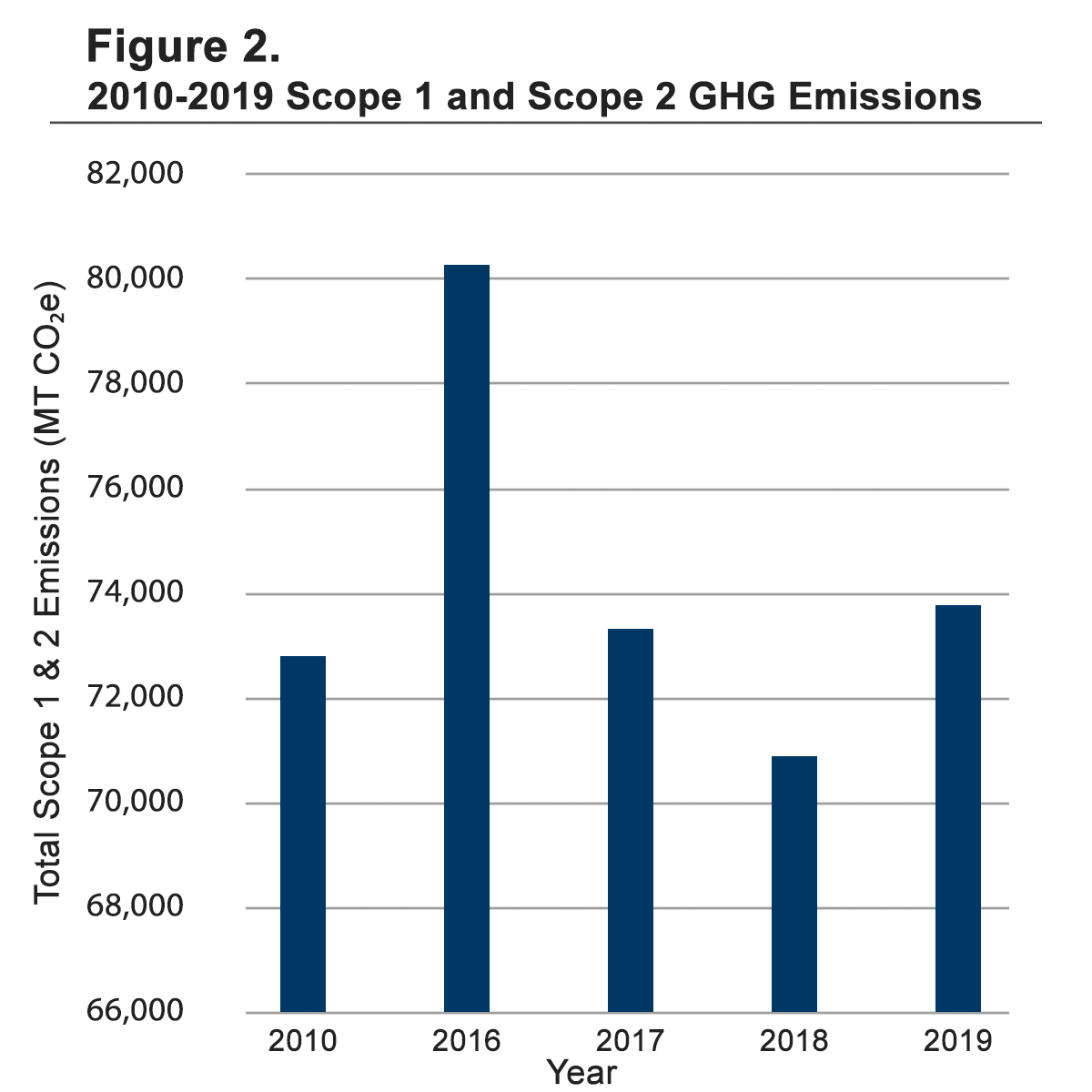 2022 Emission Inventory Figure 5