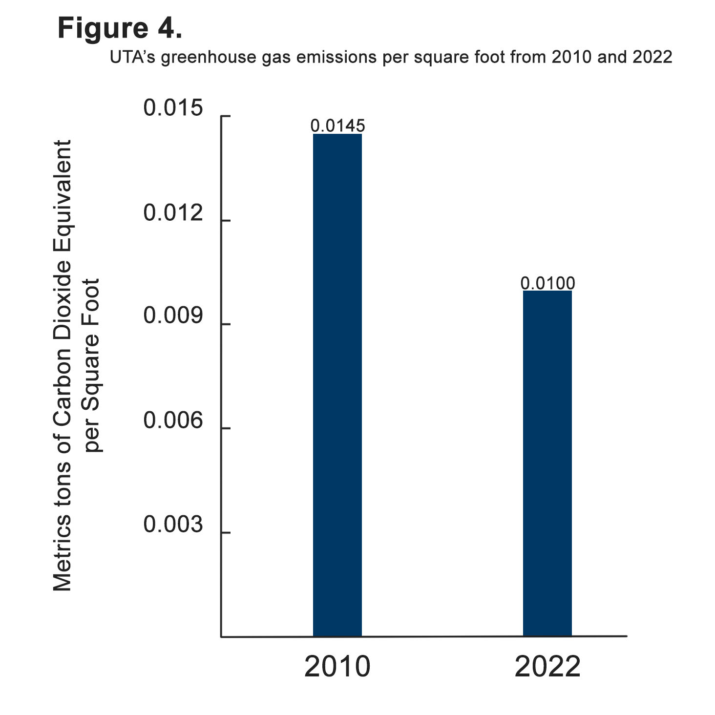 2022 Emission Inventory Figure 4