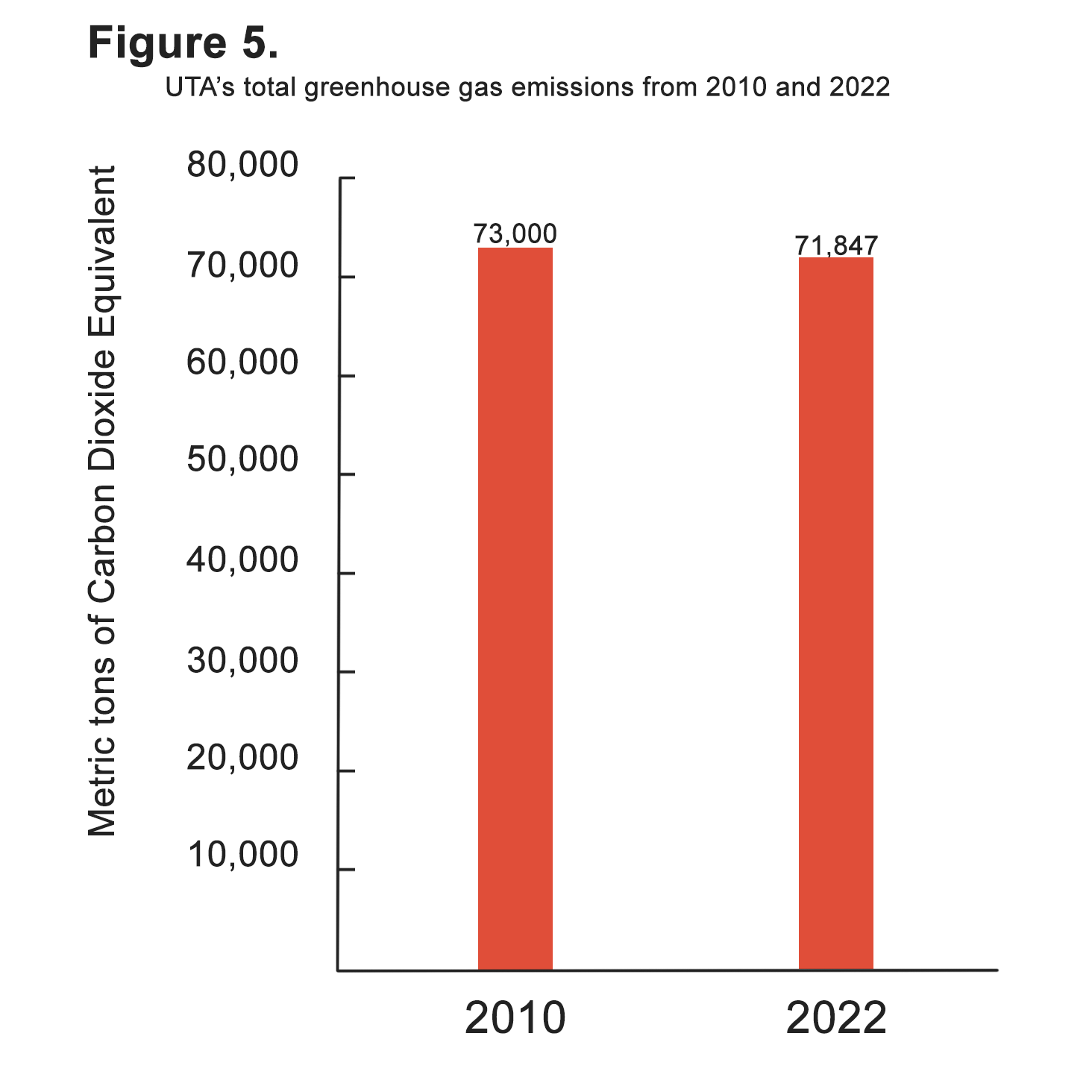 2022 Emission Inventory Figure 5