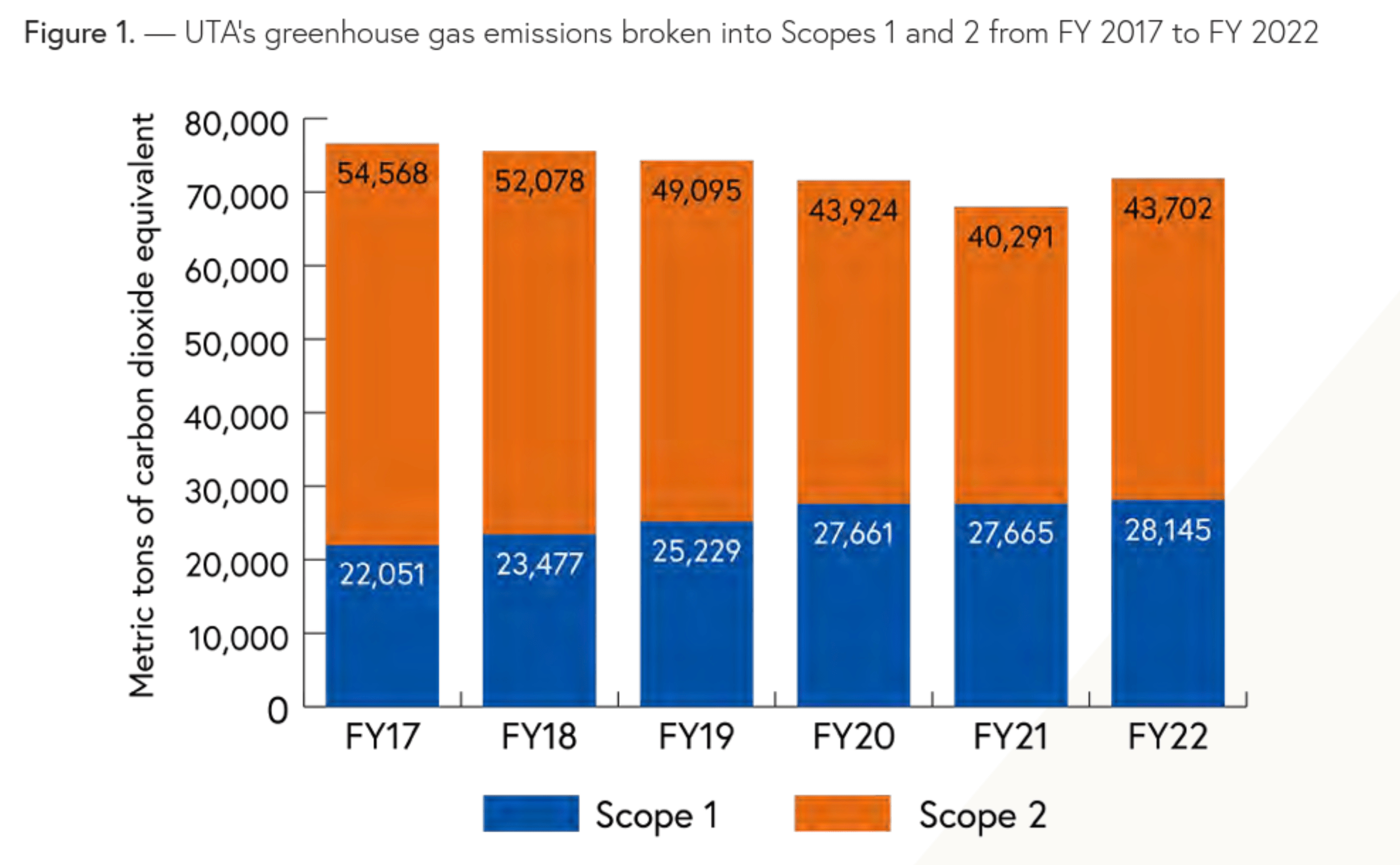 UTA's Greenhouse Gas Emissions Broken into Scopes 1 and 2 from FY 2017 to FY 2022