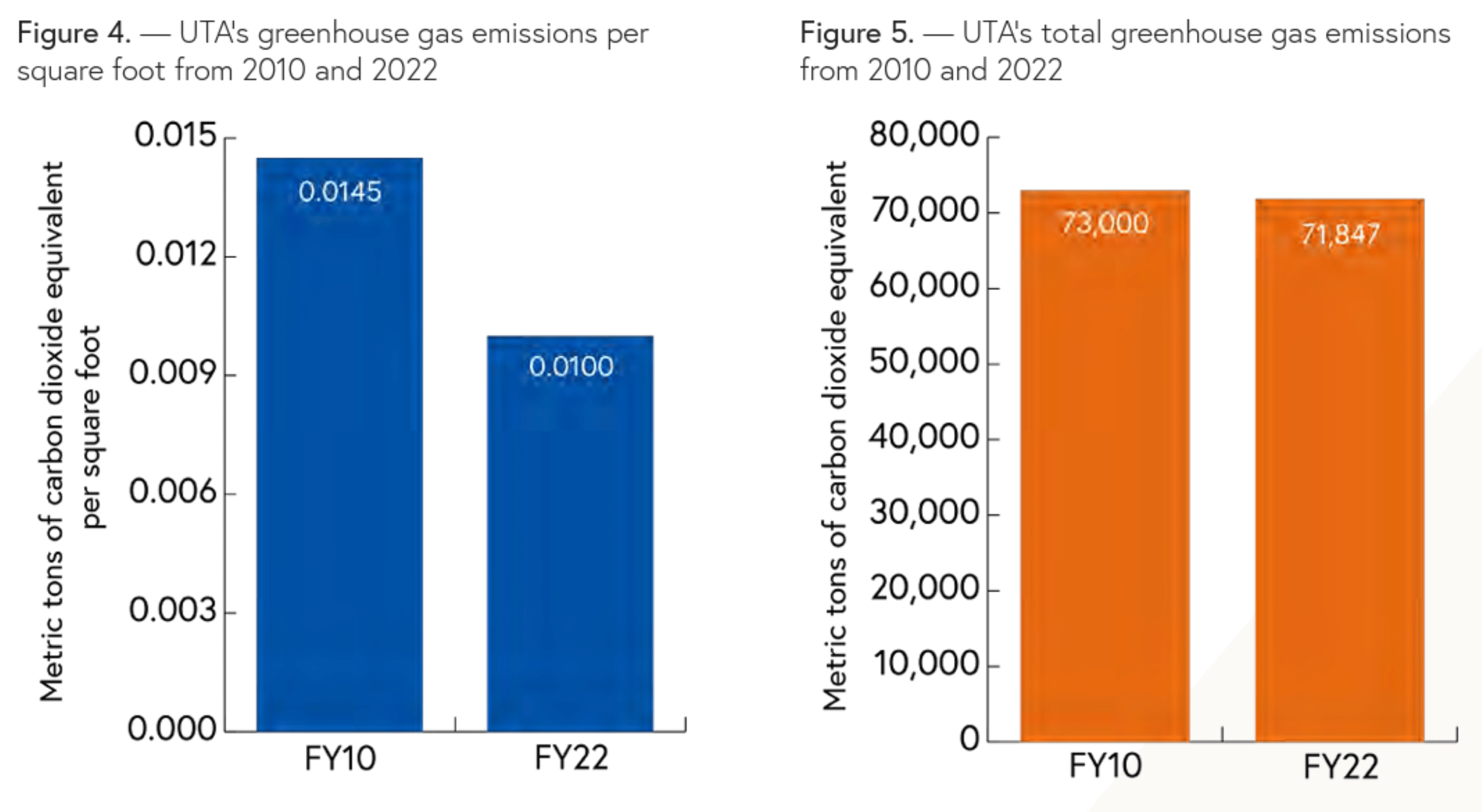 UTA's Greenhouse Gas Emissions per square foot from 2010 to 2022 and UTA's Total Greenhouse Has Emissions from 2010 to 2022
