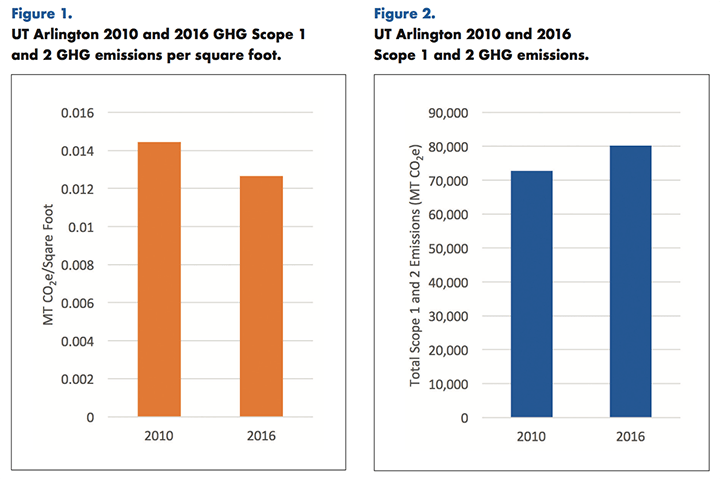 Bar chart showing scope 1 and 2 GHG emissions at UT Arlington for years 2010 and 2016.