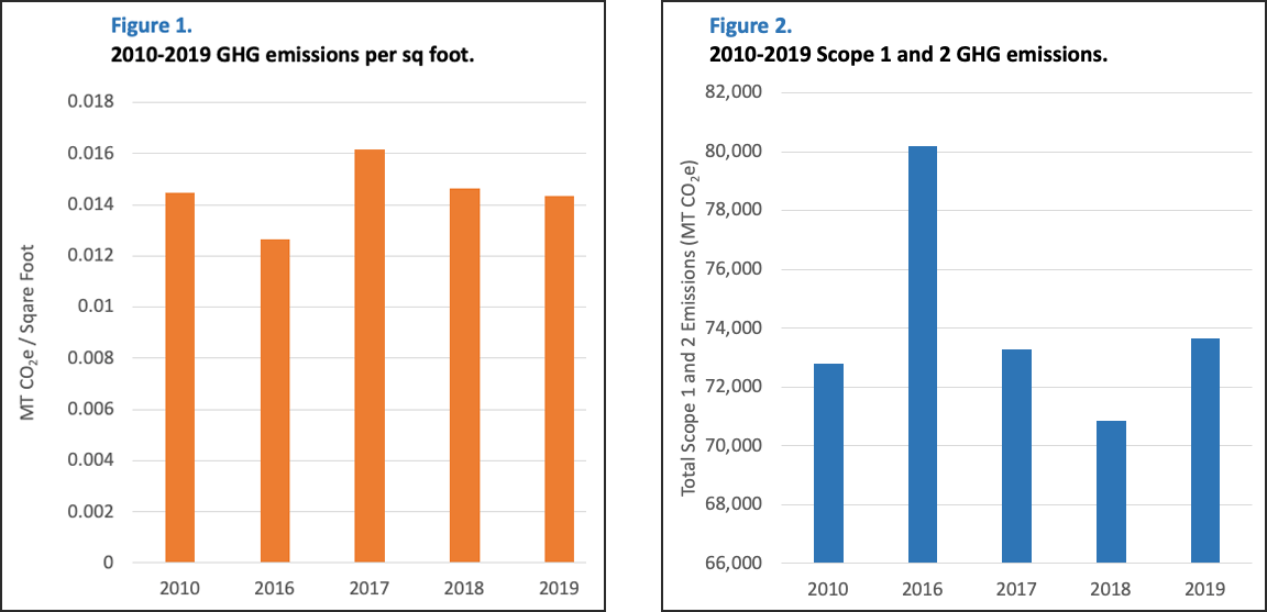 Bar graph comparing 2010-2019 emissions per square foot.