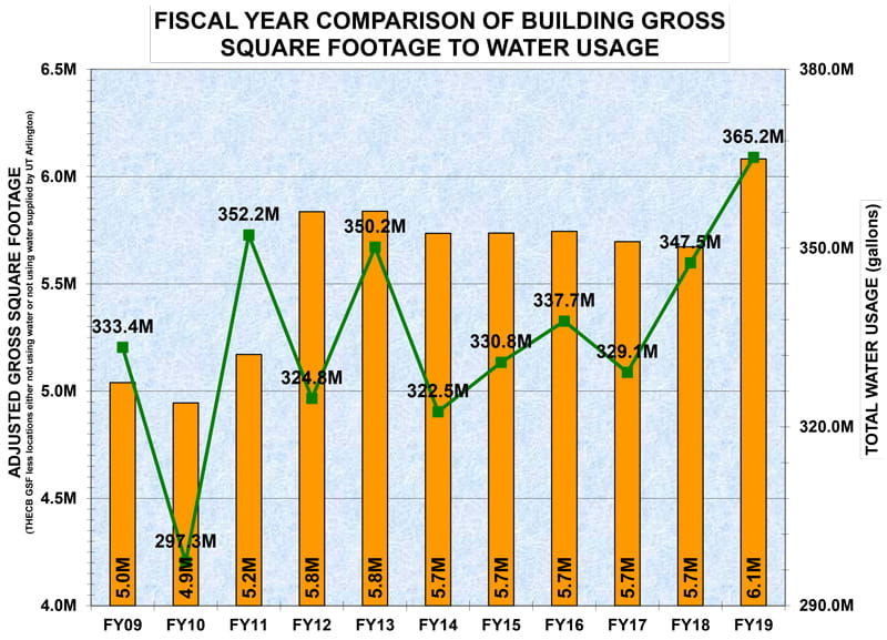 Fiscal Year Comparison of Building Gross Square Footage to Water Usage graph.