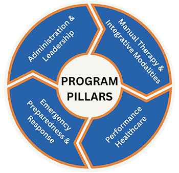 Program Pillars: Administration & Leadership, Manual Therapy & Integrative Modalities, Performance Healthcare, Emergency Preparedness & Response