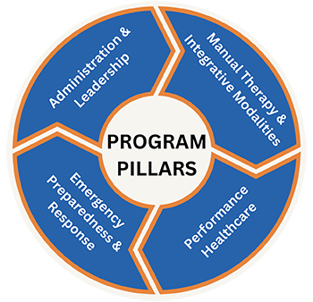 Program Pillars: Administration & Leadership, Manual Therapy & Integrative Modalities, Performance Healthcare, Emergency Preparedness & Response