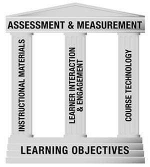A building with pillars. The base of the building is labeled Learning Objectives and the top of the building is labeled Assessment & Measurement. The three pillars supporting the building are labeled instructional materials, learner interaction and engagement, and course technology.