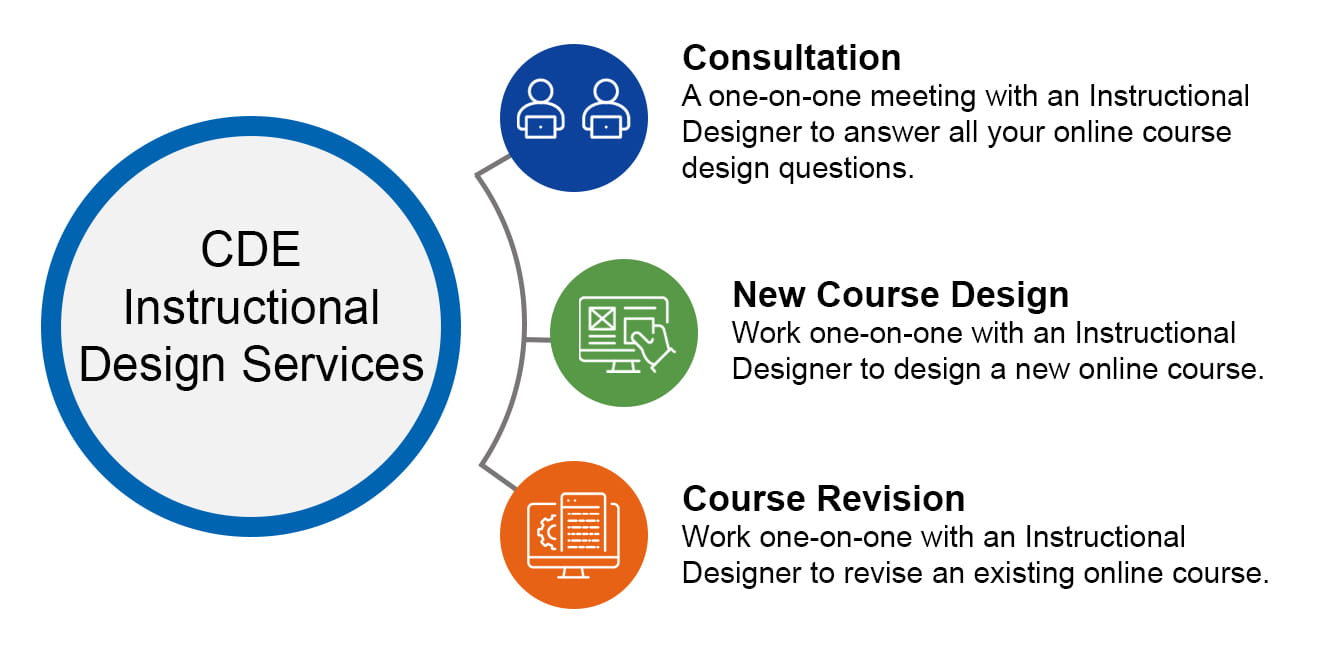 A diagram of the CDE Instructional Design Services