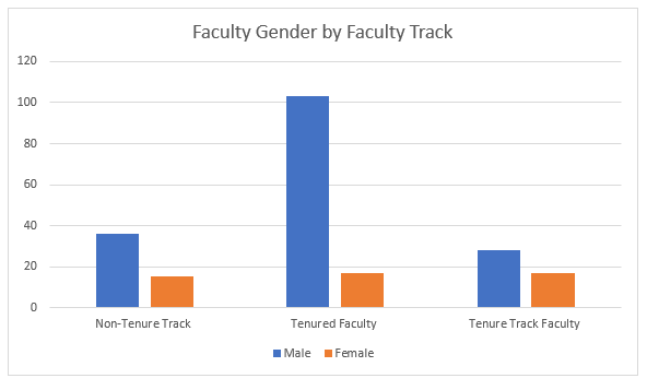 Faculty Gender by Faculty Track