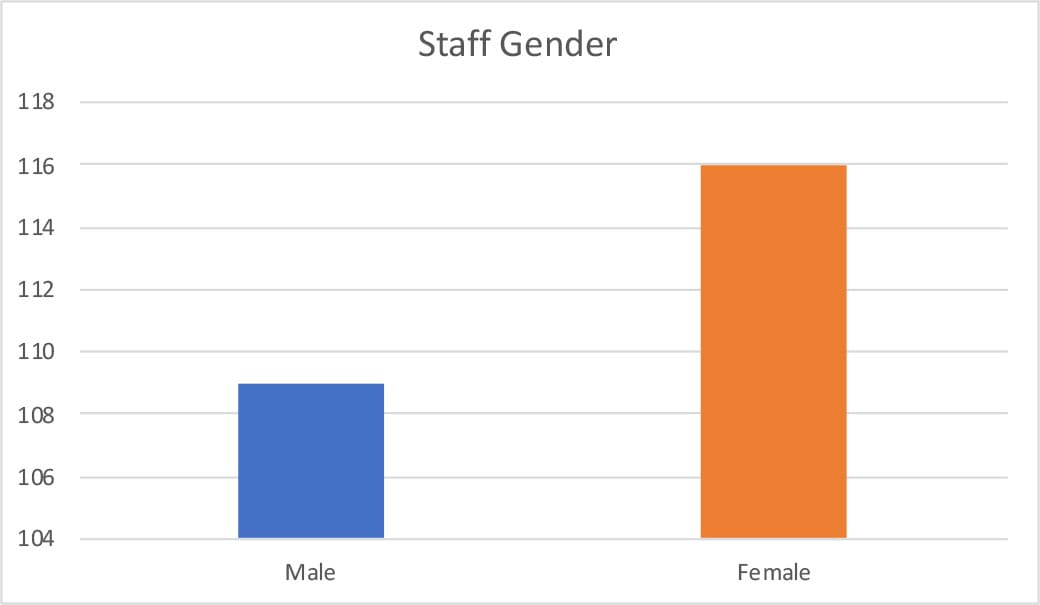 UTA College of Engineering staff gender chart showing 109 males and 116 females