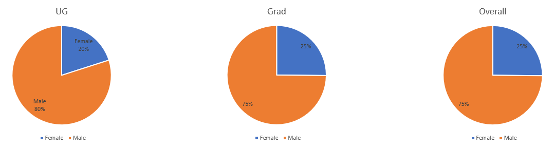 75% of UTA Engineering Students are Male, and 25% of UTA Engineering Students are Female