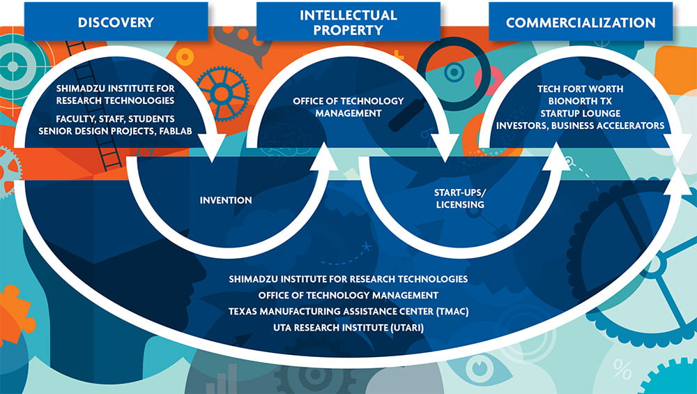 Entrepreneurship Ecosystem