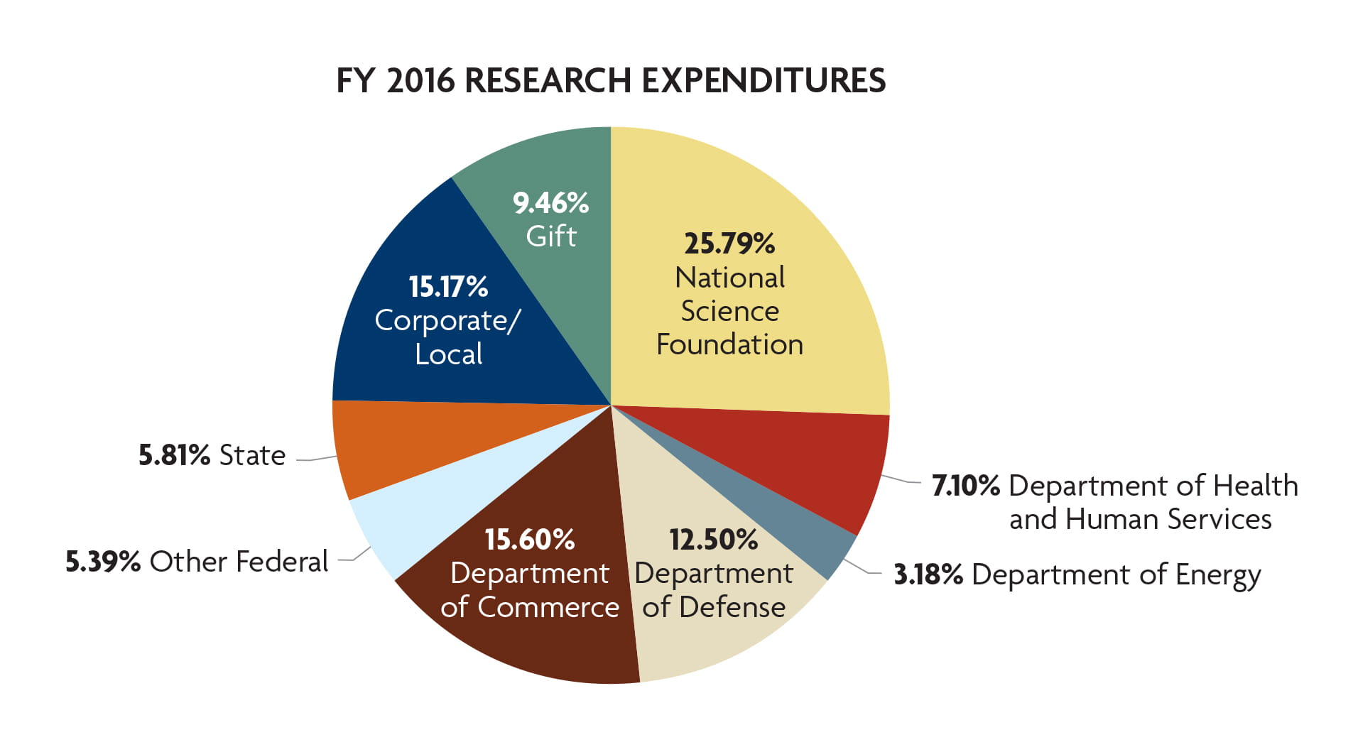Research Expenditures by source