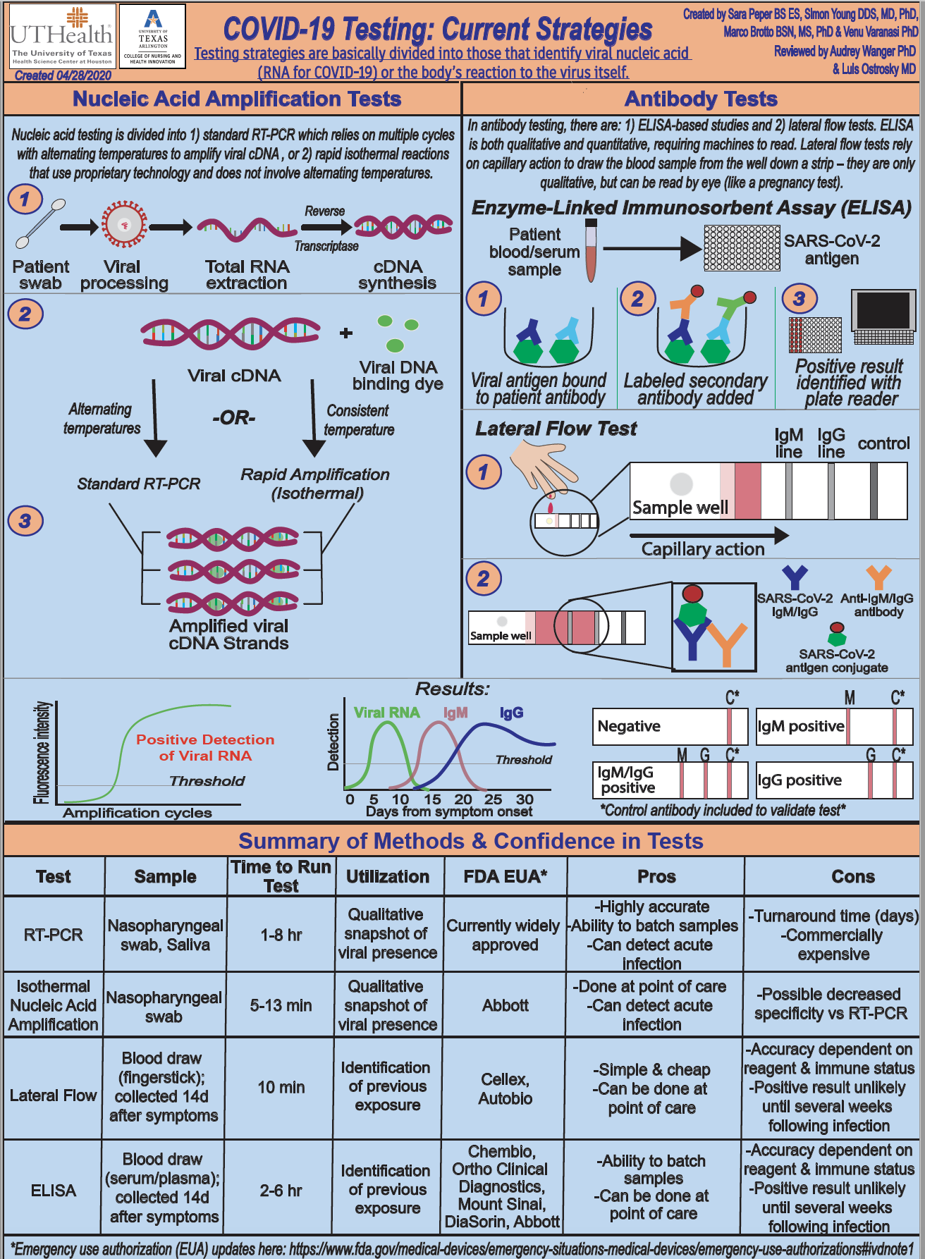 infographic outlining the current COVID-19 testing strategies with the pros and cons associated with each