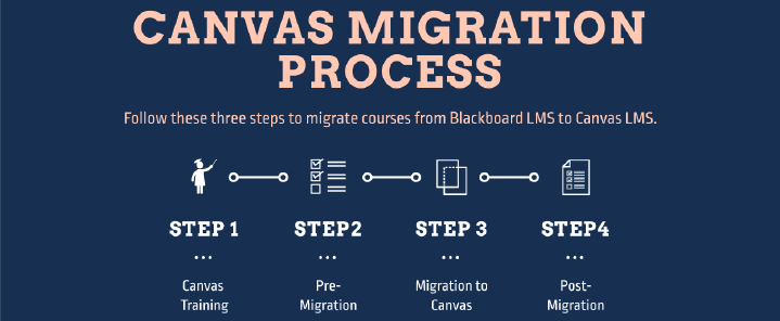 Canvas Migration Process