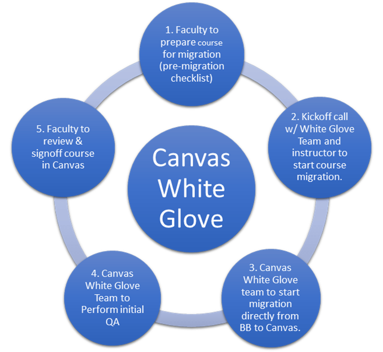 Canvas White Glove Chart