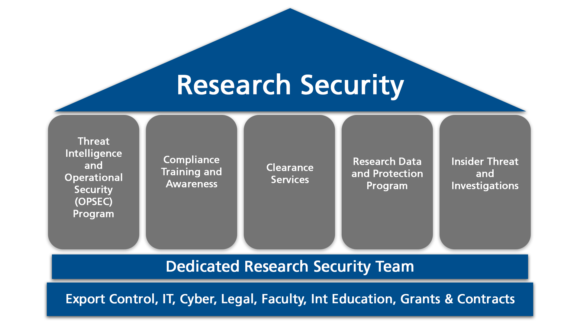 An illustration of research security components