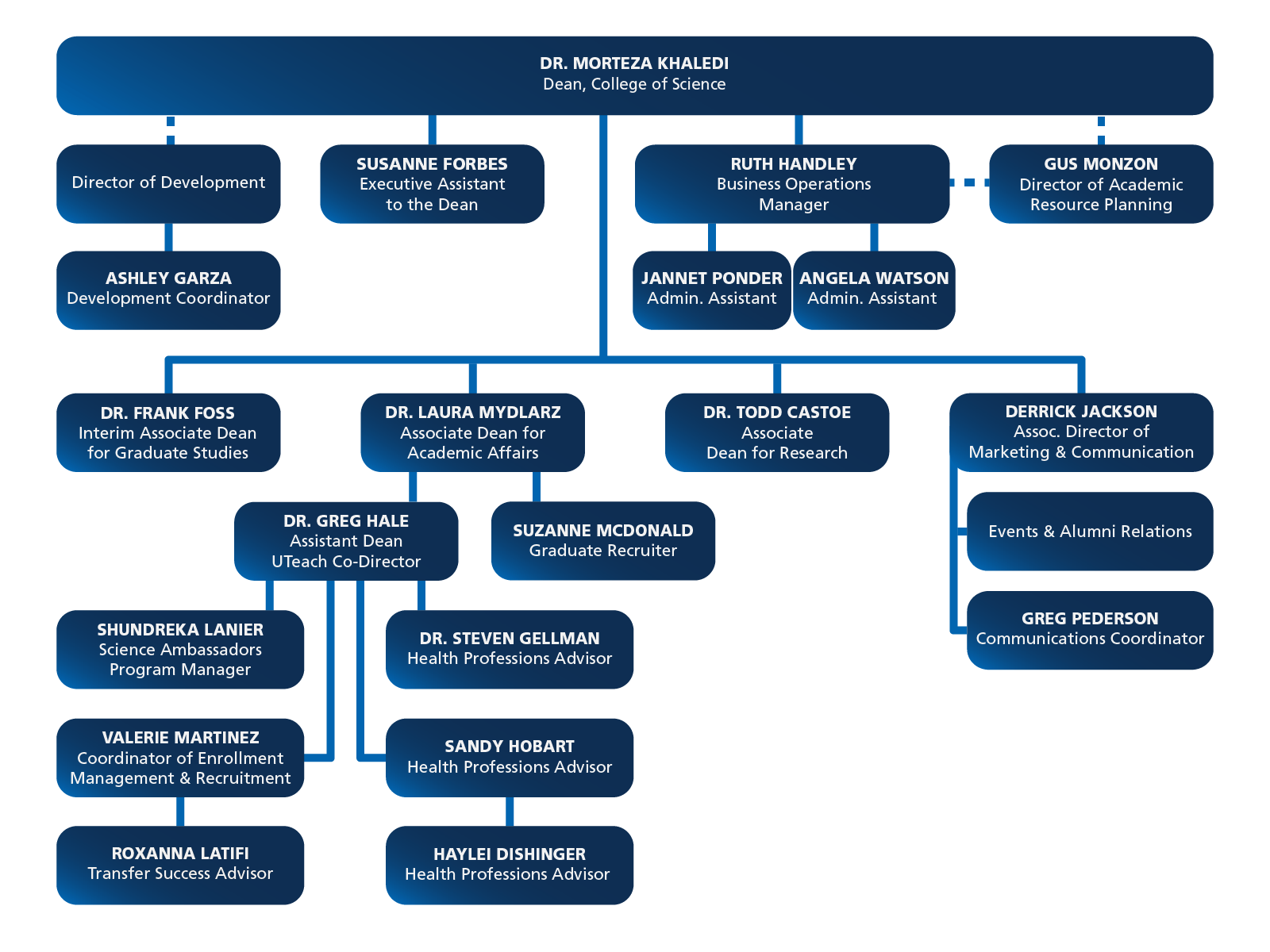 College of Science Organizational Chart