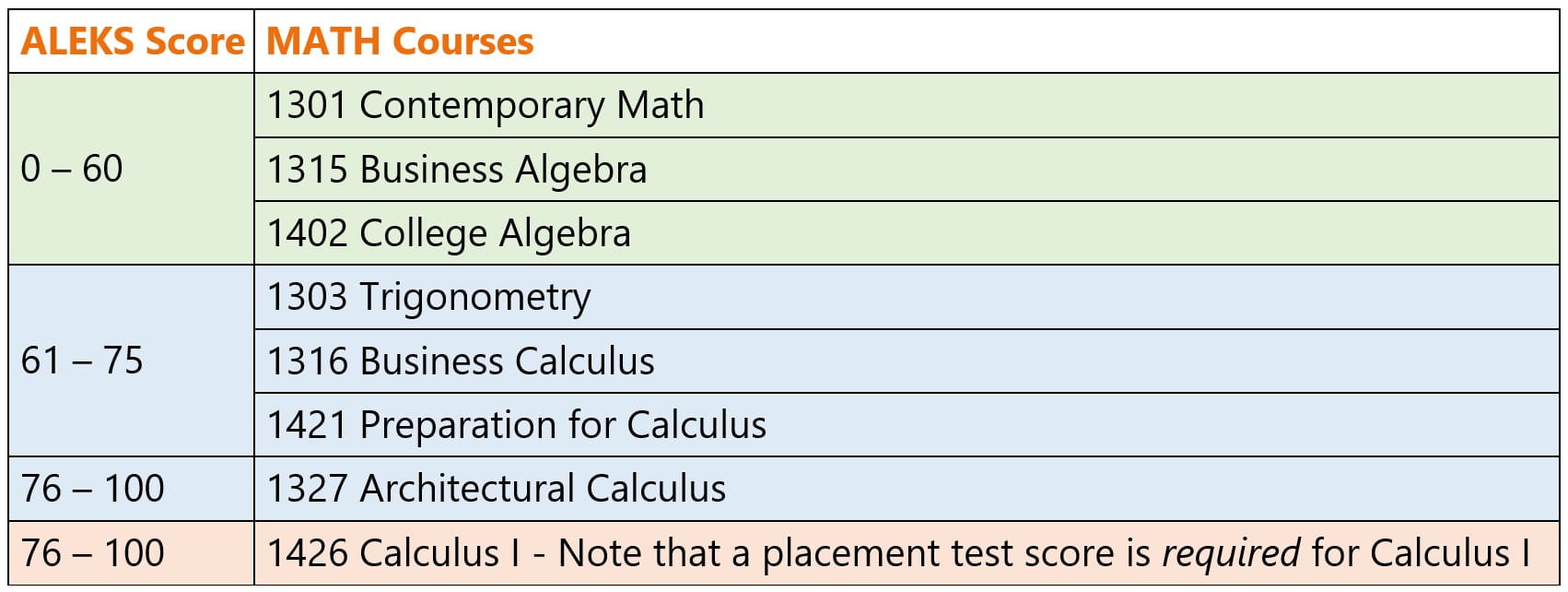 A chart showing eligible math courses for ranges of ALEKS scores. Scores 0 to 60 can register for Math 1301 Contemporary Math, 1315 Business Algebra, or 1402 College Algebra. 61 to 75 can register for Math 1303 Trigonometry, 1316 Business Calculus, or 1421 Preparation for Calculus. 76 and up can register for Math 1327 Architectural Calculus or 1426 Calculus 1.