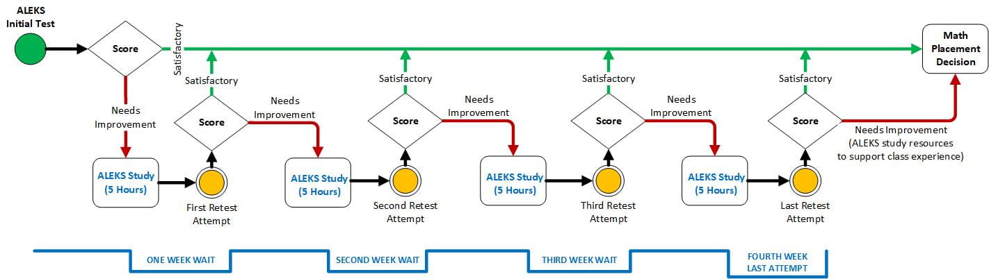 A flowchart showing the iterative process of taking the assessment and, if score needs improvement, waiting 1 week and working 5 hours in the ALEKS module before each next assessment attempt. The process could take at least a month to use all 5 attempts.