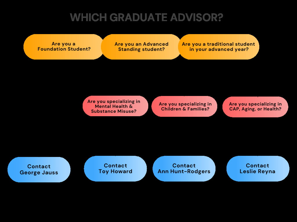 which graduate advisor flowchart
