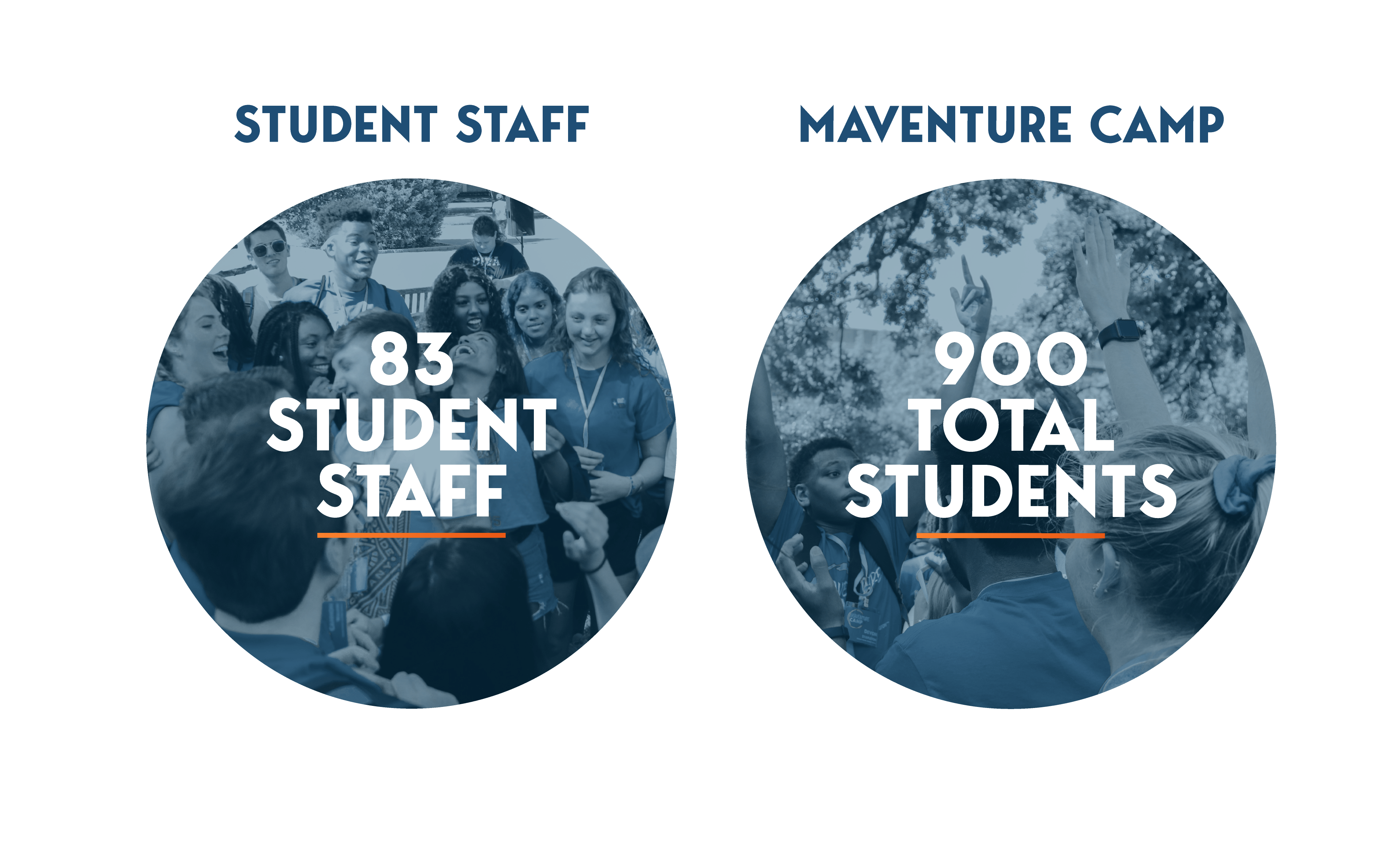 Student Staff: 83 Student Staff. Maventure Camp: 900 Total Students.