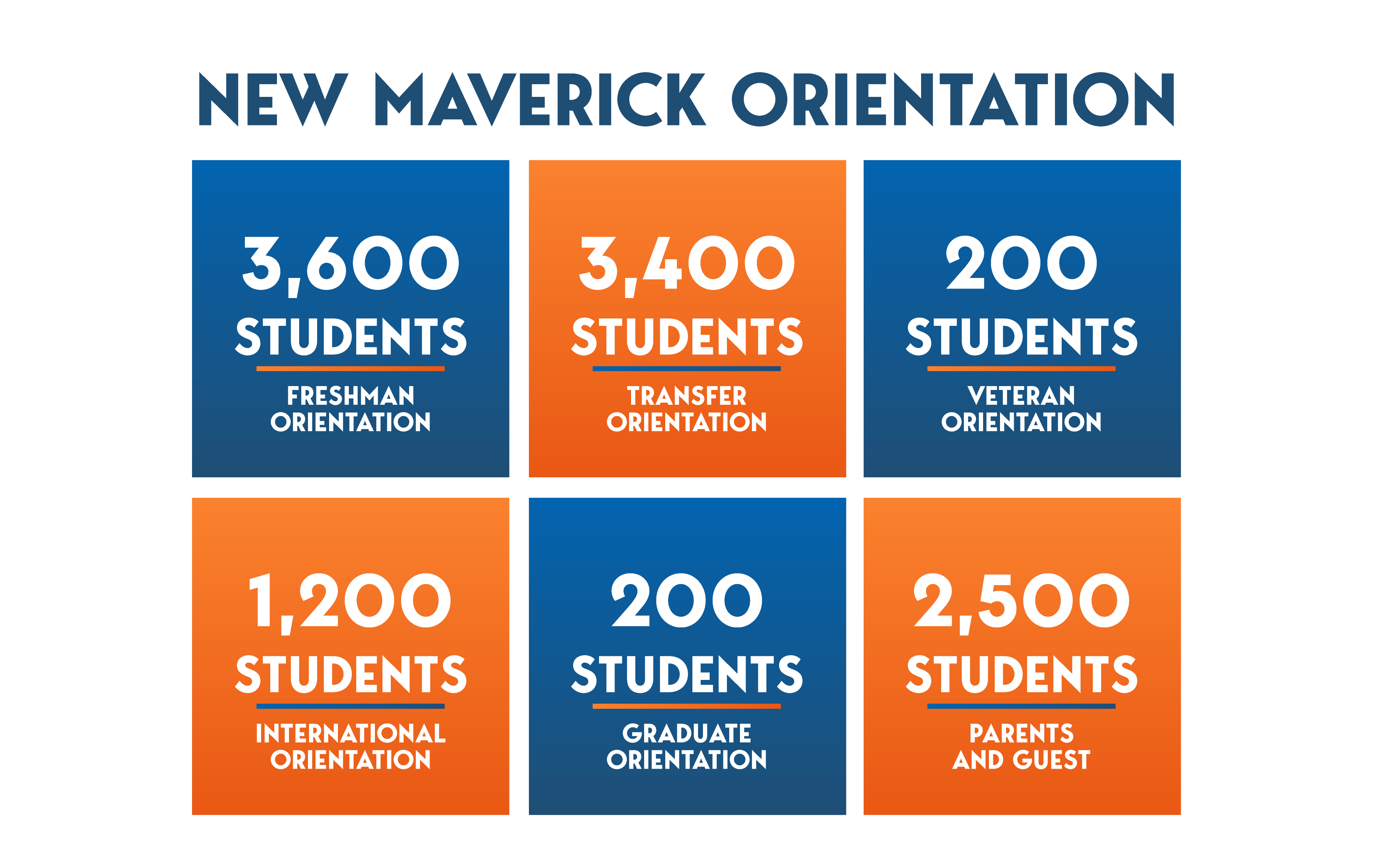 New Maverick Orientation. Freshman Orientation: 3,600 Students. Transfer Orientation: 3,400 Students. Veteran Orientation: 200 Students. International Orientation: 1,200 Students. Graduate Orientation: 200 Students. Parents and Guest: 2,500 Students.