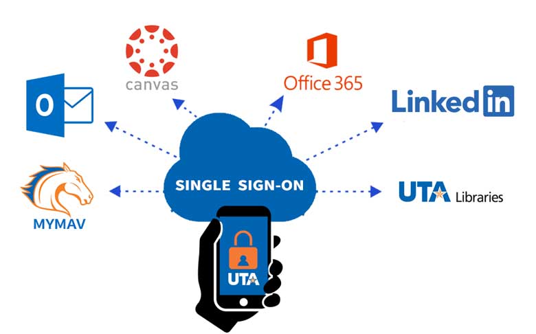 Image of services the mobile app offers single sign on access to